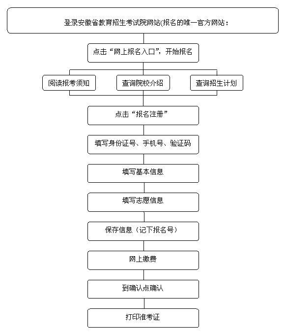 安徽省2019年成人高考报名流程