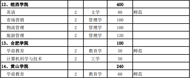 安徽省2019年普通专升本招生计划表-4