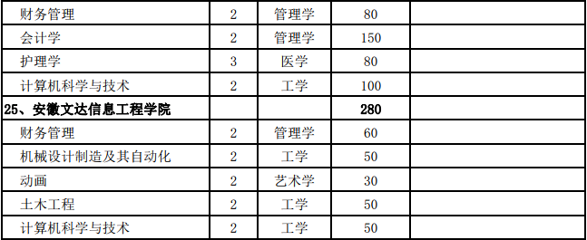 安徽省2019年普通专升本招生计划表-8