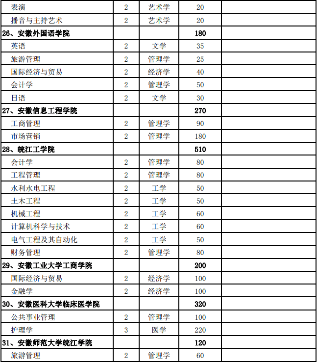 安徽省2019年普通专升本招生计划表-9
