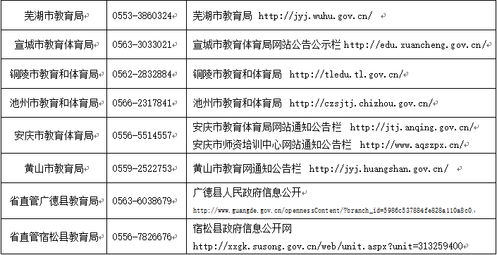 安徽省各市、省直管县教师资格认定机构联系电话及公告发布网址一览表1