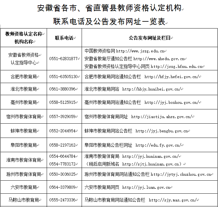 安徽省各市、省直管县教师资格认定机构联系电话及公告发布网址一览表