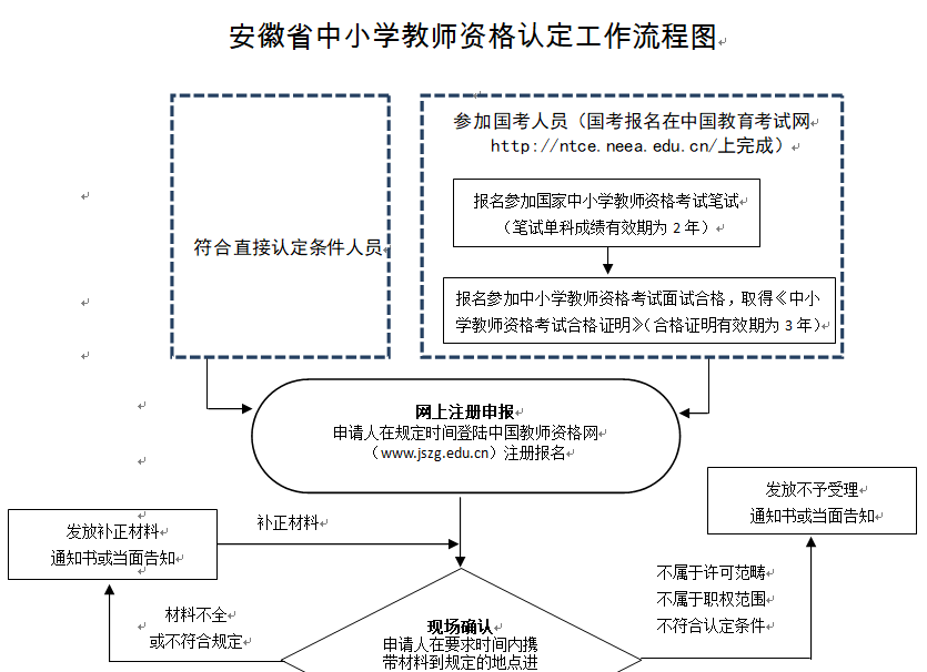 安徽省中小学教师资格认定工作流程图