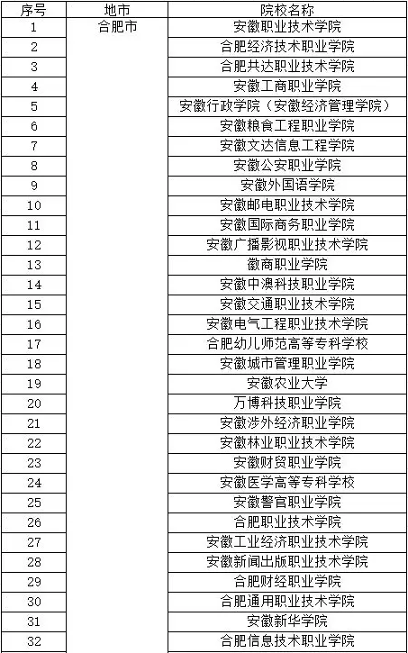 安徽高等职业院校和部分应用型本科高校