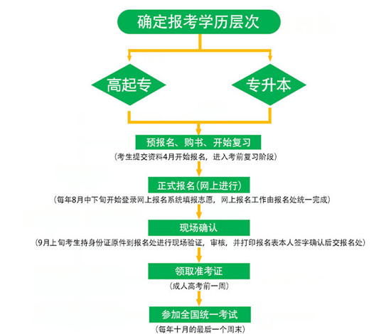 安徽成人高考报名流程