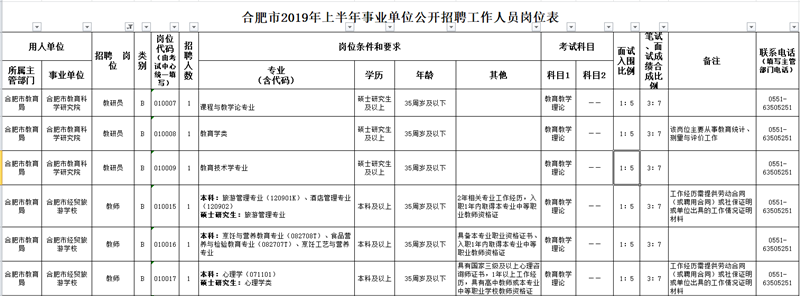 合肥市2019年上半年事业单位公开招聘工作人员岗位表