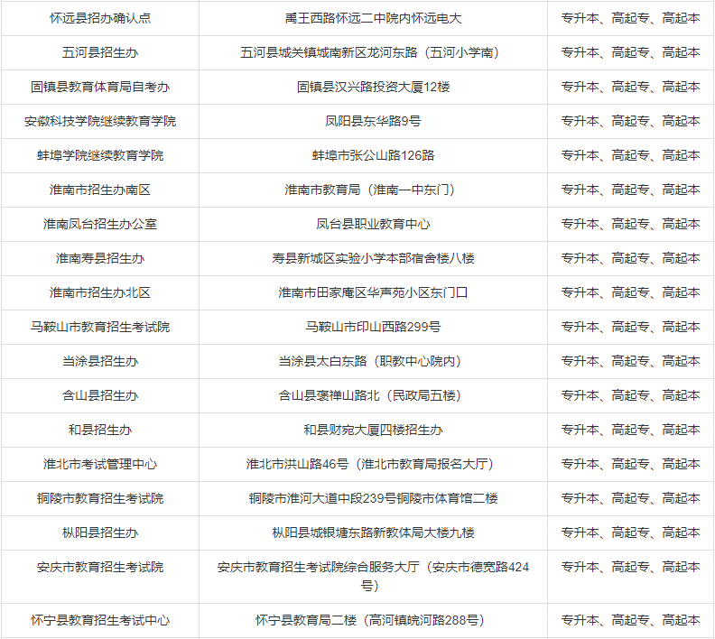 2019年安徽成人高考现场确认地点-1