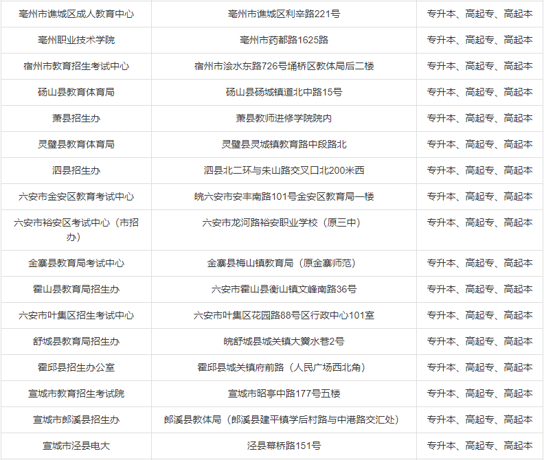 2019年安徽成人高考现场确认地点-4