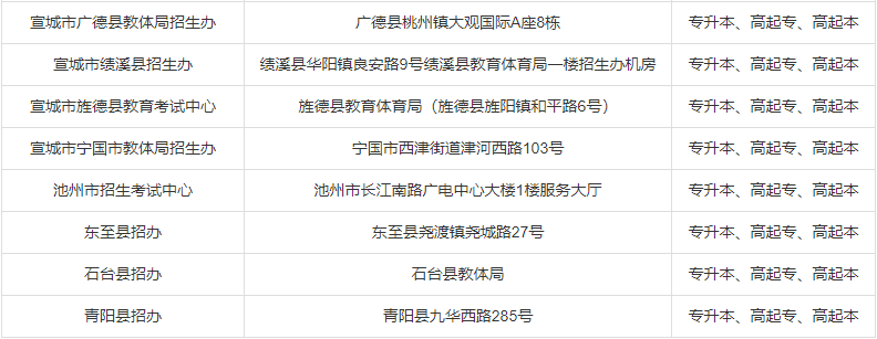 2019年安徽成人高考现场确认地点-5