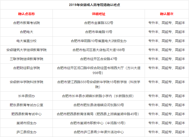 2019安徽成人高考现场确认地点