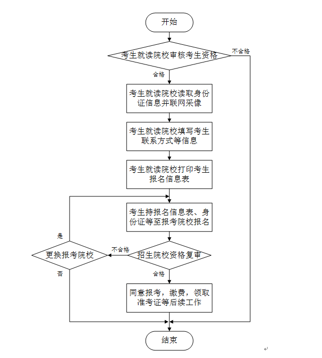 安徽统招专升本报名流程图