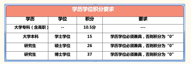 教育背景指标分值计算 副本