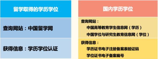 教育背景指标学历学位查询方法