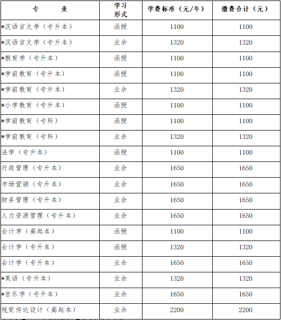 安徽师范大学 2020 级成人高等学历教育新生收费标准