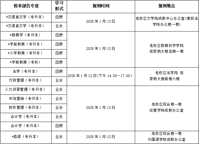 安徽师范大学2020级成人高考新生报到情况一览表