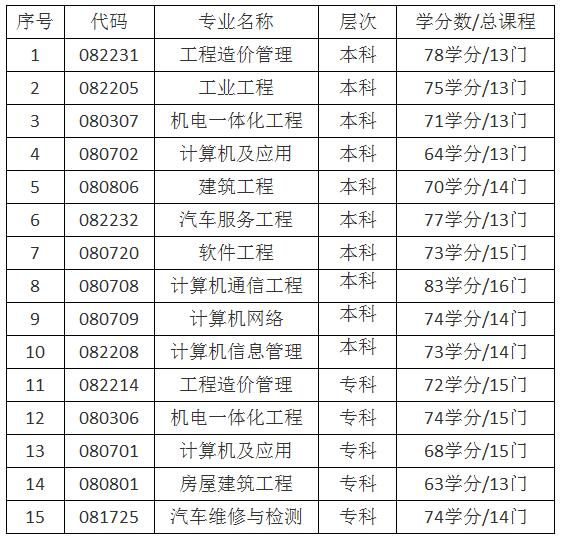 合肥工业大学自考专业