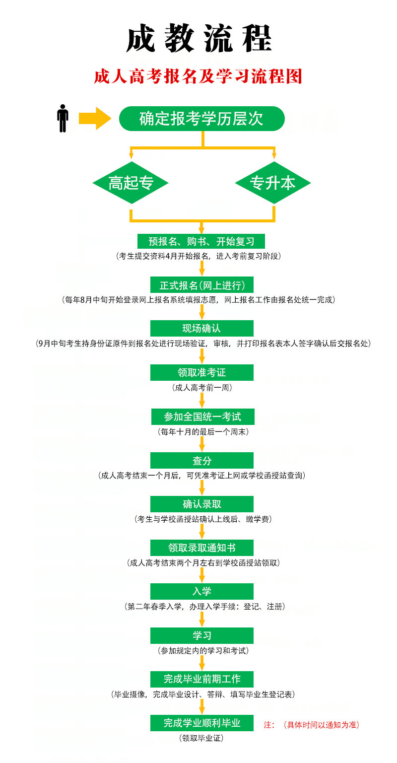 安徽函授本科怎么报名1