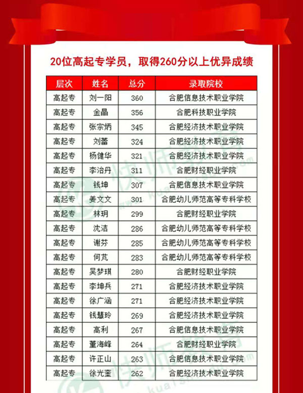 安徽快师教育学员成人高考高分榜_02