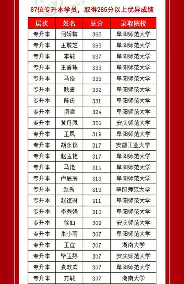 安徽快师教育学员成人高考高分榜_03