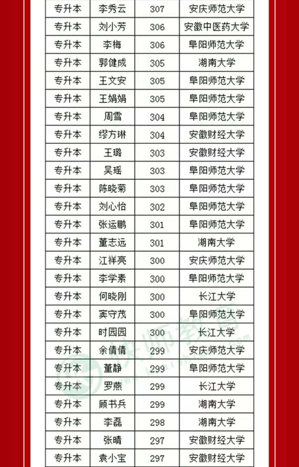 安徽快师教育学员成人高考高分榜_04
