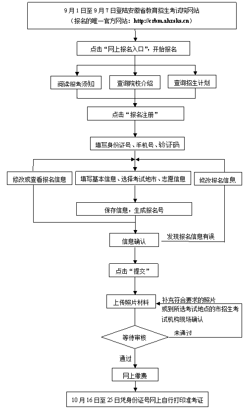 2020年安徽成人高考报名流程图