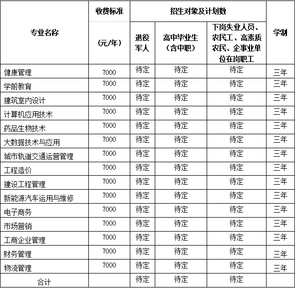 万博职业技术学院高职扩招招生专业