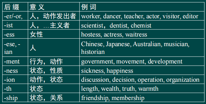（1）常用的构成名词的后缀