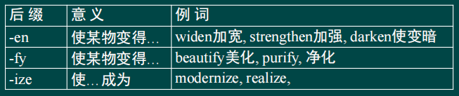 （3）常用构成副词的后缀