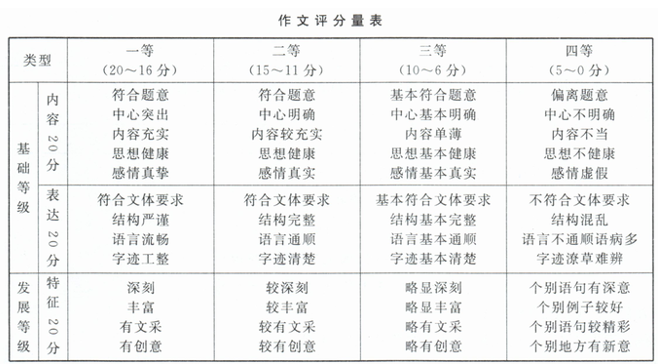 2022语文真题作文评分量表